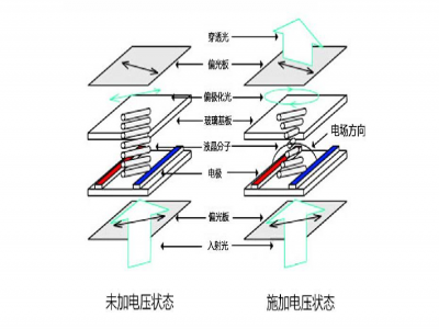 液晶屏的基本原理：从分子运动到成像技术的全解析