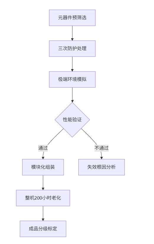 流程图
