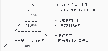 成本周期