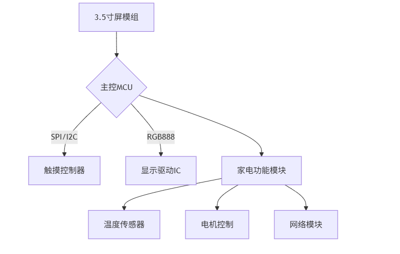 3.5寸屏