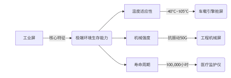 工业级与消费级屏