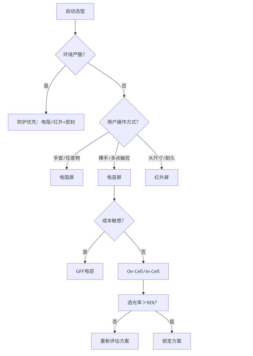 决策框架