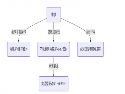 触摸屏选型实战指南：6大核心维度与避坑策略