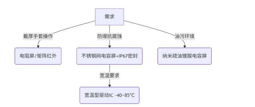 工业环境选型