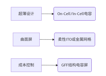消费电子选型