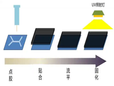 屏幕贴合技术深度对比：全贴合/OCA贴合/框贴应用解析
