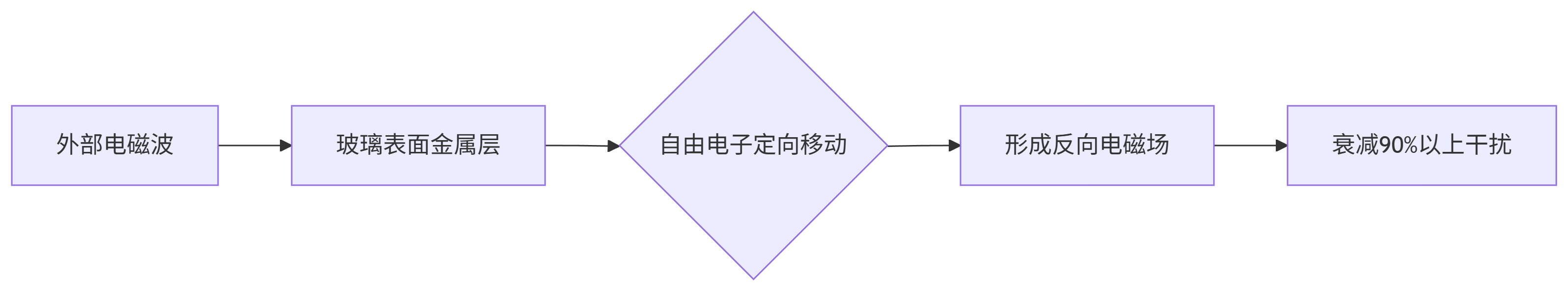 电磁屏蔽玻璃原理
