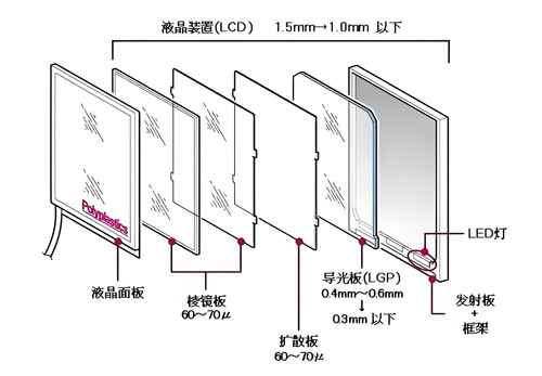 液晶屏结构原理与技术解析