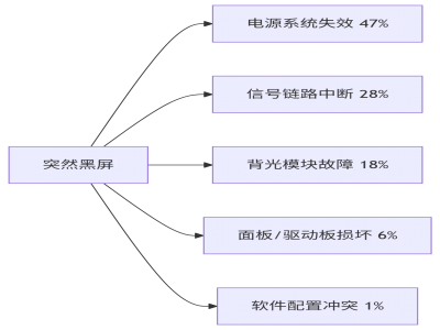 液晶屏突然黑屏故障全解析：工业场景精准诊断指南