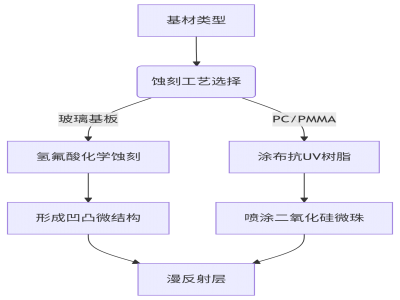 光电显示表面处理工艺全解：AG/AR/AF核心特性与应用矩阵