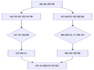 触摸屏盖板厚度对触控性能的影响深度解