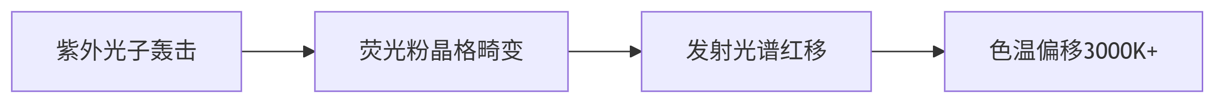 液晶屏寿命的硬件解码：六大核心元件衰变全实录