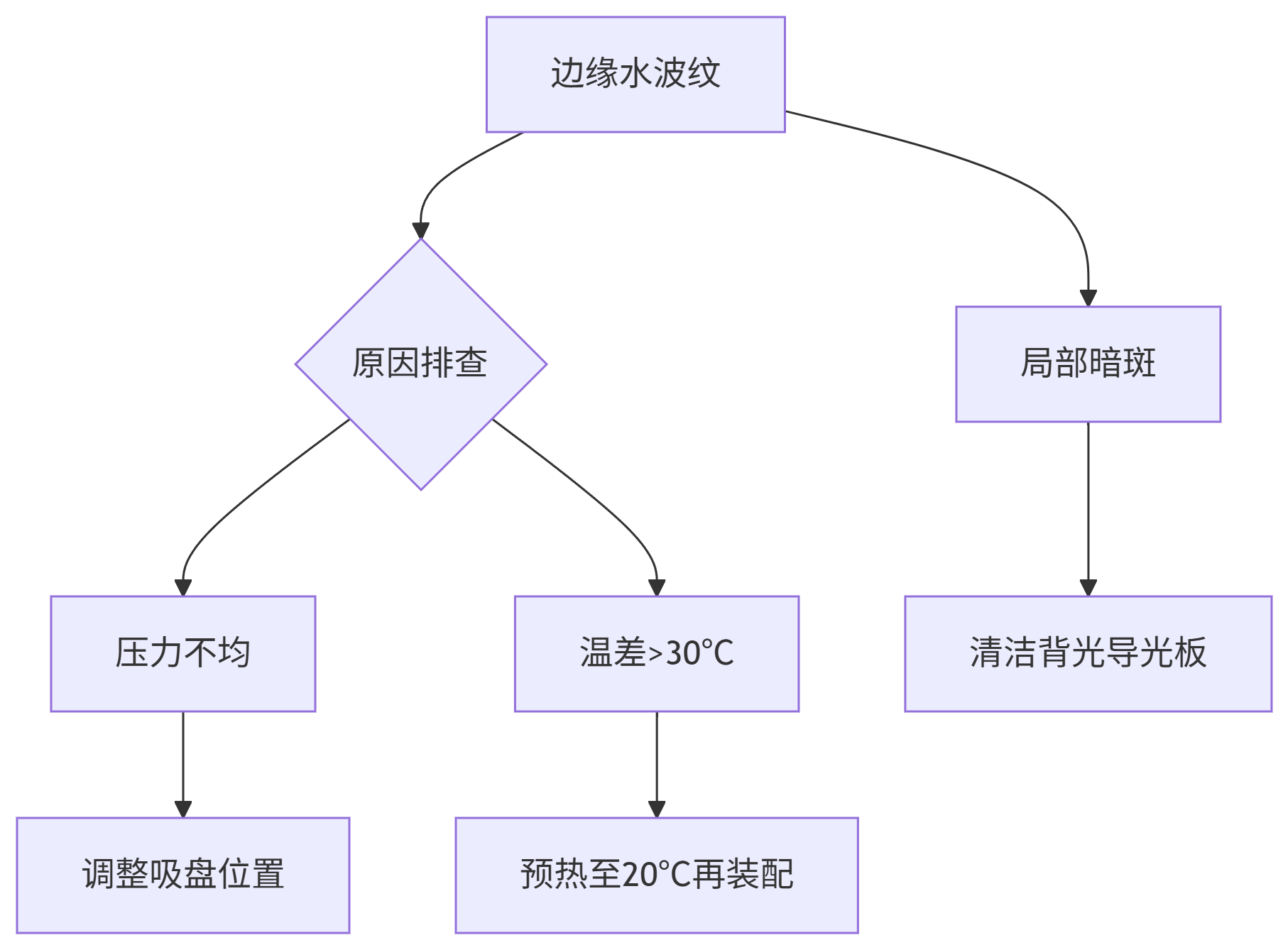 典型失效预防方案