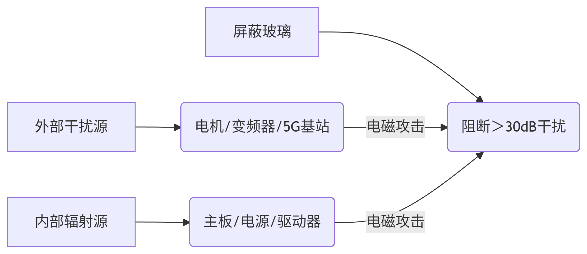 屏蔽玻璃干扰图