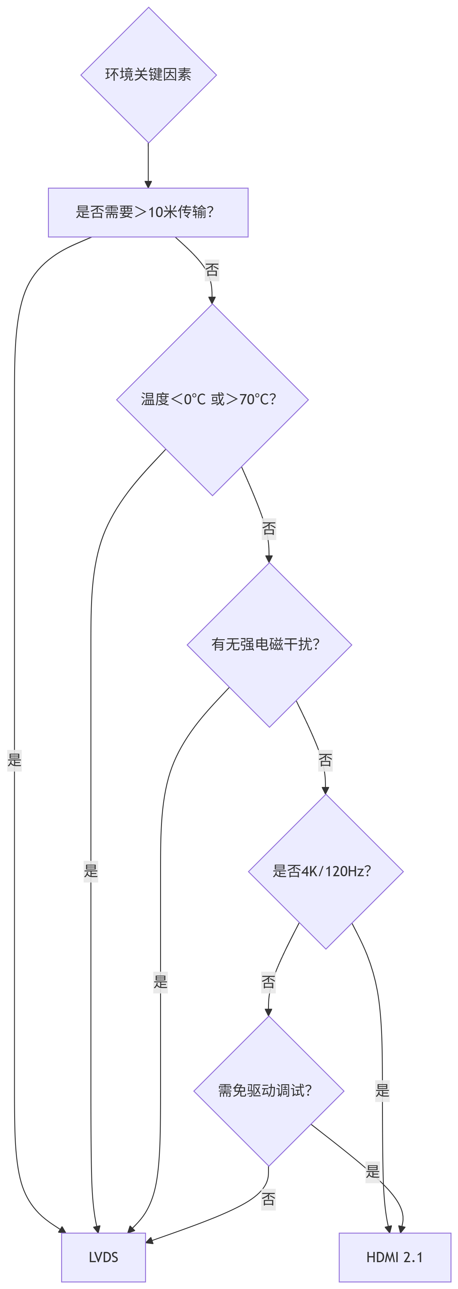 LVDS vs HDMI：工业与消费级视频接口全解析