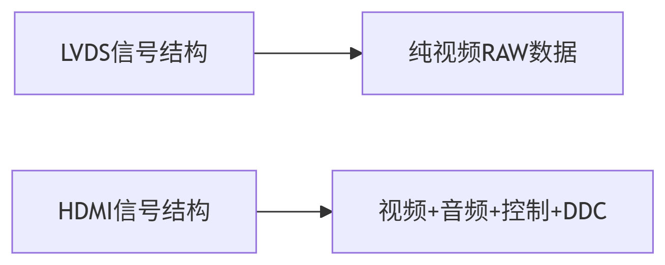 信号维度对比